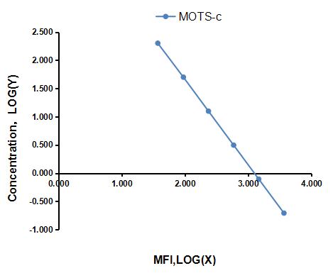 Multiplex Assay Kit for Mitochondrial Open Reading Frame Of The 12S rRNA-c (MOTS-c) ,etc. by CBA (Cytometric Bead Array)