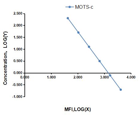 Multiplex Assay Kit for Mitochondrial Open Reading Frame Of The 12S rRNA-c (MOTS-c) ,etc. by CBA (Cytometric Bead Array)