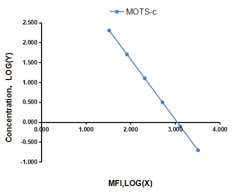 Multiplex Assay Kit for Mitochondrial Open Reading Frame Of The 12S rRNA-c (MOTS-c) ,etc. by CBA (Cytometric Bead Array)