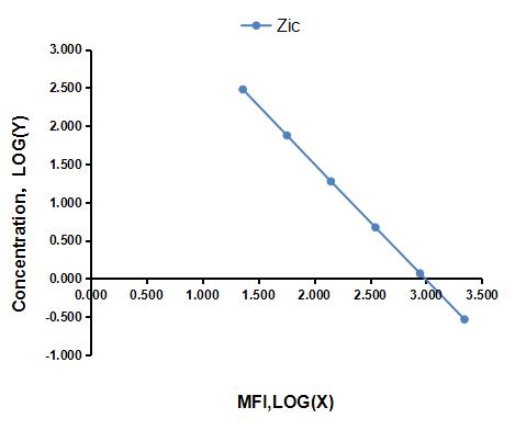 Multiplex Assay Kit for Ziconotide (Zic) ,etc. by CBA (Cytometric Bead Array)
