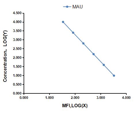 Multiplex Assay Kit for Microalbuminuria (MAU) ,etc. by CBA (Cytometric Bead Array)