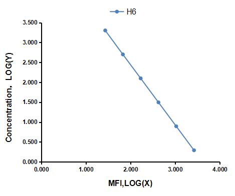 Multiplex Assay Kit for Hexa Histidine (H6) ,etc. by CBA (Cytometric Bead Array)