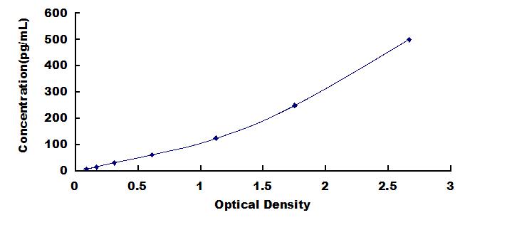 High Sensitive ELISA Kit for Nerve Growth Factor (NGF)
