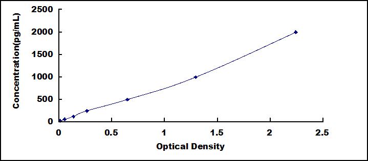 High Sensitive ELISA Kit for Hypoxia Inducible Factor 1 Alpha (HIF1a)