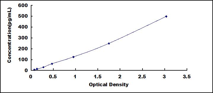 Instant ELISA Kit for Interleukin 6 (IL6)