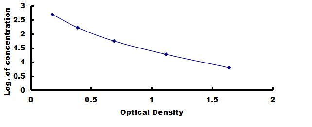 Instant ELISA Kit for Endothelin 1 (EDN1)