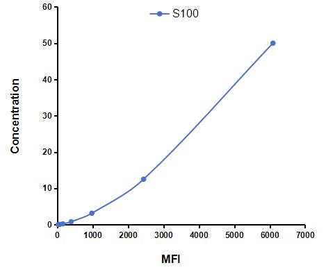 Multiplex Assay Kit for S100 Calcium Binding Protein (S100) ,etc. by FLIA (Flow Luminescence Immunoassay)