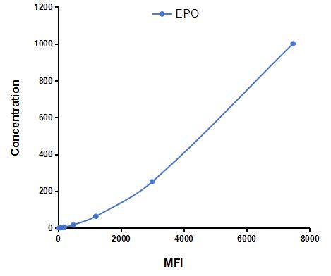 Multiplex Assay Kit for Erythropoietin (EPO) ,etc. by FLIA (Flow Luminescence Immunoassay)