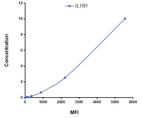 Multiplex Assay Kit for Interleukin 1 Receptor Type I (IL1R1) ,etc. by FLIA (Flow Luminescence Immunoassay)