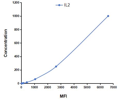 Multiplex Assay Kit for Interleukin 2 (IL2) ,etc. by FLIA (Flow Luminescence Immunoassay)