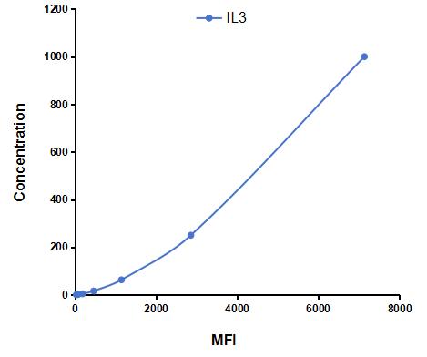 Multiplex Assay Kit for Interleukin 3 (IL3) ,etc. by FLIA (Flow Luminescence Immunoassay)