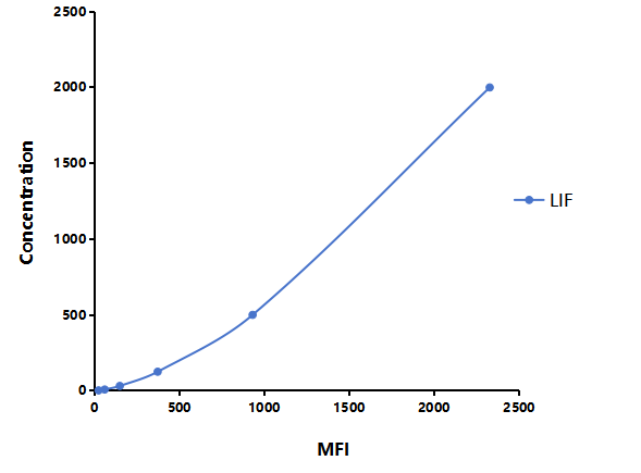 Multiplex Assay Kit for Leukemia Inhibitory Factor (LIF) ,etc. by FLIA (Flow Luminescence Immunoassay)