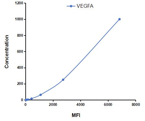 Multiplex Assay Kit for Vascular Endothelial Growth Factor A (VEGFA) ,etc. by FLIA (Flow Luminescence Immunoassay)