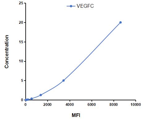 Multiplex Assay Kit for Vascular Endothelial Growth Factor C (VEGFC) ,etc. by FLIA (Flow Luminescence Immunoassay)