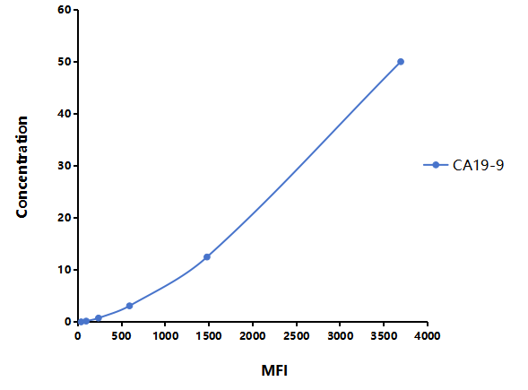 Multiplex Assay Kit for Carbohydrate Antigen 19-9 (CA19-9) ,etc. by FLIA (Flow Luminescence Immunoassay)