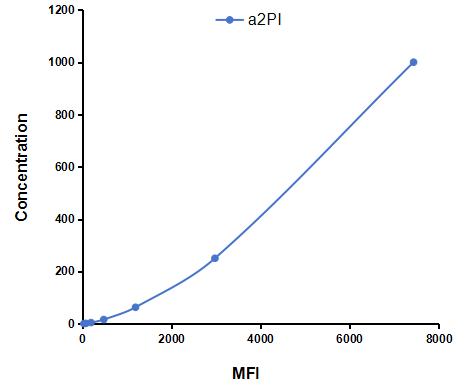 Multiplex Assay Kit for Alpha 2-Antiplasmin (a2PI) ,etc. by FLIA (Flow Luminescence Immunoassay)