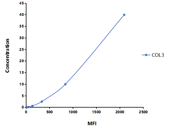 Multiplex Assay Kit for Collagen Type III (COL3) ,etc. by FLIA (Flow Luminescence Immunoassay)