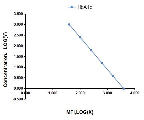 Multiplex Assay Kit for Glycated Hemoglobin A1c (HbA1c) ,etc. by FLIA (Flow Luminescence Immunoassay)