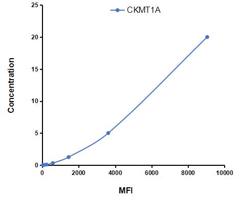 Multiplex Assay Kit for Creatine Kinase, Mitochondrial 1A (CKMT1A) ,etc. by FLIA (Flow Luminescence Immunoassay)