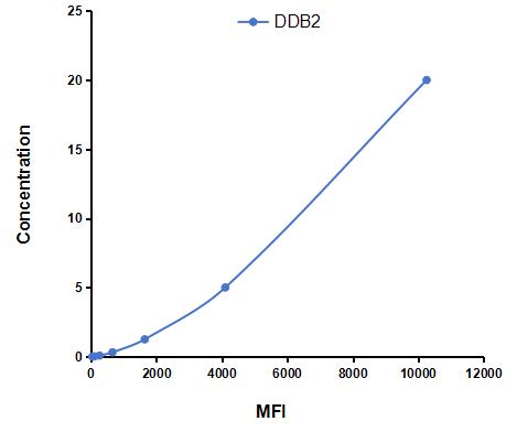 Multiplex Assay Kit for Damage Specific DNA Binding Protein 2 (DDB2) ,etc. by FLIA (Flow Luminescence Immunoassay)