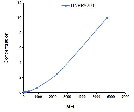 Multiplex Assay Kit for Heterogeneous Nuclear Ribonucleoprotein A2/B1 (HNRPA2B1) ,etc. by FLIA (Flow Luminescence Immunoassay)