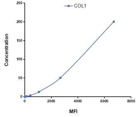 Multiplex Assay Kit for Collagen Type I (COL1) ,etc. by FLIA (Flow Luminescence Immunoassay)