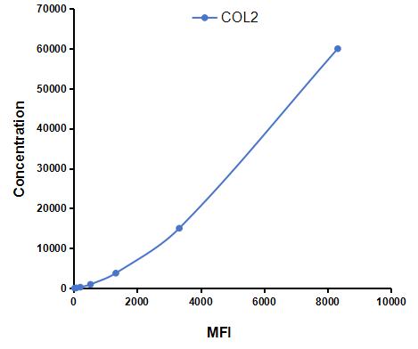Multiplex Assay Kit for Collagen Type II (COL2) ,etc. by FLIA (Flow Luminescence Immunoassay)