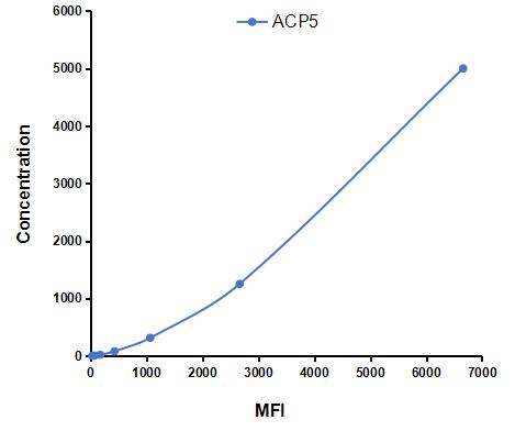 Multiplex Assay Kit for Acid Phosphatase 5, Tartrate Resistant (ACP5) ,etc. by FLIA (Flow Luminescence Immunoassay)