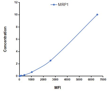 Multiplex Assay Kit for Multidrug Resistance Associated Protein 1 (MRP1) ,etc. by FLIA (Flow Luminescence Immunoassay)