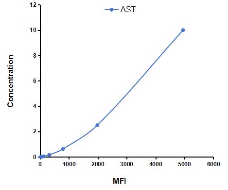 Multiplex Assay Kit for Aspartate Aminotransferase (AST) ,etc. by FLIA (Flow Luminescence Immunoassay)