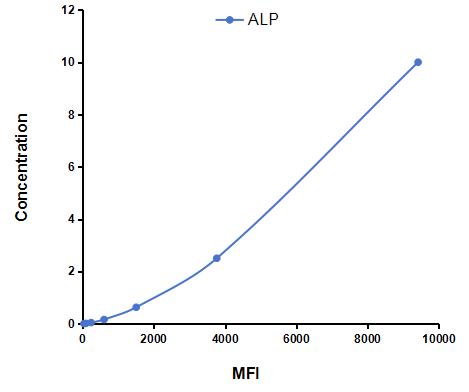 Multiplex Assay Kit for Alkaline Phosphatase (ALP) ,etc. by FLIA (Flow Luminescence Immunoassay)