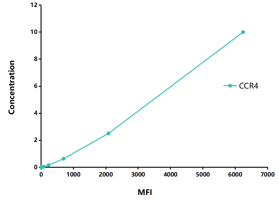 Multiplex Assay Kit for Chemokine C-C-Motif Receptor 4 (CCR4) ,etc. by FLIA (Flow Luminescence Immunoassay)