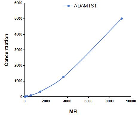 Multiplex Assay Kit for A Disintegrin And Metalloproteinase With Thrombospondin 1 (ADAMTS1) ,etc. by FLIA (Flow Luminescence Immunoassay)