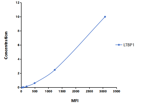 Multiplex Assay Kit for Latent Transforming Growth Factor Beta Binding Protein 1 (LTBP1) ,etc. by FLIA (Flow Luminescence Immunoassay)