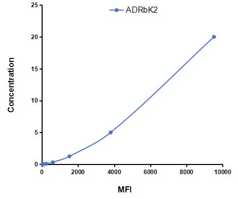 Multiplex Assay Kit for Adrenergic Receptor Beta Kinase 2 (ADRbK2) ,etc. by FLIA (Flow Luminescence Immunoassay)