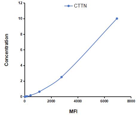 Multiplex Assay Kit for Cortactin (CTTN) ,etc. by FLIA (Flow Luminescence Immunoassay)