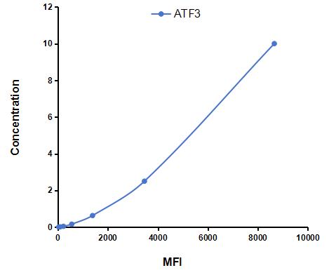 Multiplex Assay Kit for Activating Transcription Factor 3 (ATF3) ,etc. by FLIA (Flow Luminescence Immunoassay)