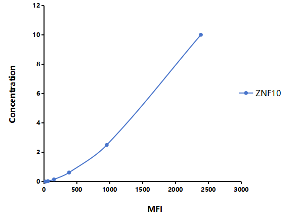 Multiplex Assay Kit for Zinc Finger Protein 10 (ZNF10) ,etc. by FLIA (Flow Luminescence Immunoassay)