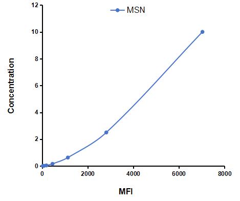 Multiplex Assay Kit for Moesin (MSN) ,etc. by FLIA (Flow Luminescence Immunoassay)
