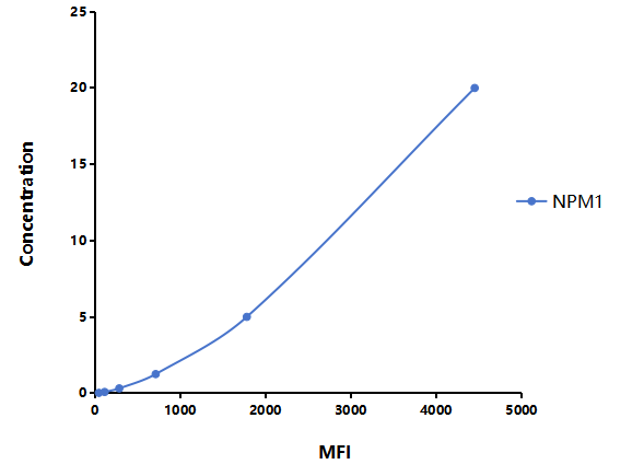 Multiplex Assay Kit for Nucleophosmin 1 (NPM1) ,etc. by FLIA (Flow Luminescence Immunoassay)