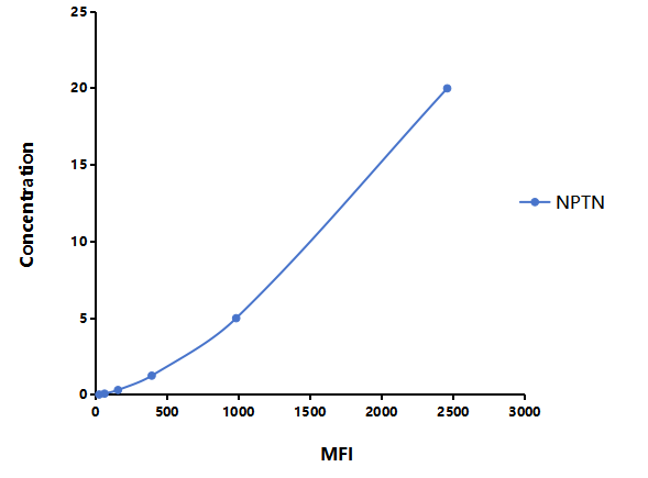 Multiplex Assay Kit for Neuroplastin (NPTN) ,etc. by FLIA (Flow Luminescence Immunoassay)