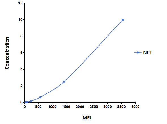Multiplex Assay Kit for Neurofibromin 1 (NF1) ,etc. by FLIA (Flow Luminescence Immunoassay)