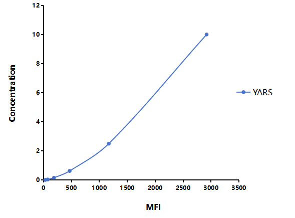 Multiplex Assay Kit for Tyrosyl tRNA Synthetase (YARS) ,etc. by FLIA (Flow Luminescence Immunoassay)