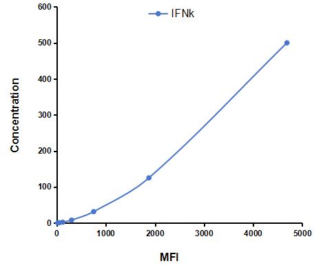 Multiplex Assay Kit for Interferon Kappa (IFNk) ,etc. by FLIA (Flow Luminescence Immunoassay)