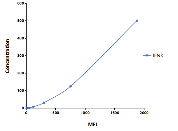 Multiplex Assay Kit for Interferon Kappa (IFNk) ,etc. by FLIA (Flow Luminescence Immunoassay)