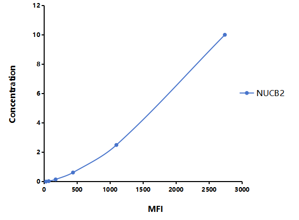 Multiplex Assay Kit for Nucleobindin 2 (NUCB2) ,etc. by FLIA (Flow Luminescence Immunoassay)