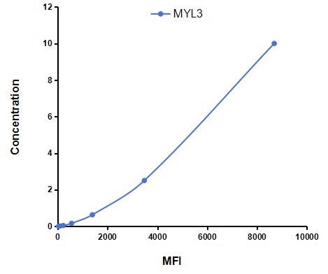 Multiplex Assay Kit for Myosin Light Chain 3, Alkali, Ventricular, Slow Skeletal (MYL3) ,etc. by FLIA (Flow Luminescence Immunoassay)