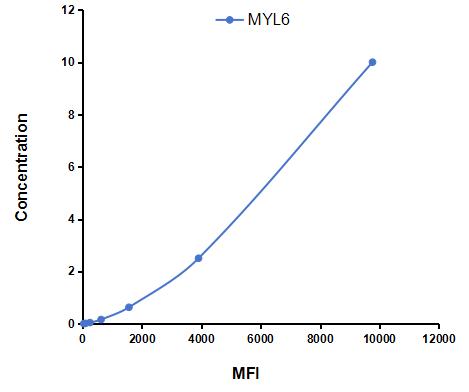 Multiplex Assay Kit for Myosin Light Chain 6, Alkali, Smooth Muscle And Non Muscle (MYL6) ,etc. by FLIA (Flow Luminescence Immunoassay)