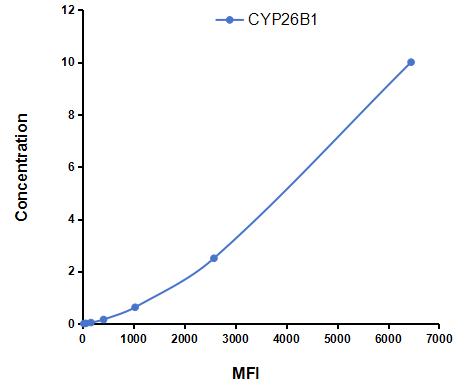 Multiplex Assay Kit for Cytochrome P450 26B1 (CYP26B1) ,etc. by FLIA (Flow Luminescence Immunoassay)