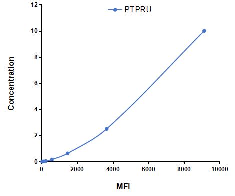 Multiplex Assay Kit for Protein Tyrosine Phosphatase Receptor Type U (PTPRU) ,etc. by FLIA (Flow Luminescence Immunoassay)